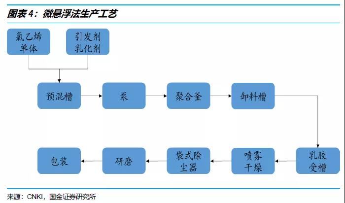 聚氯乙烯糊树脂