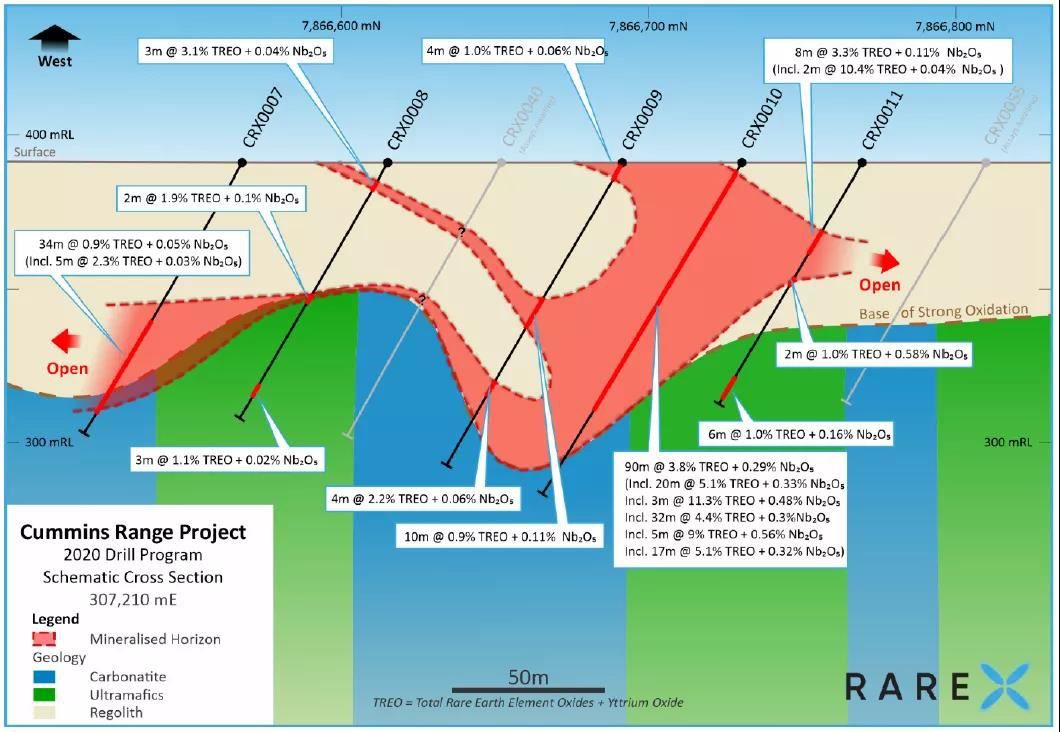 RareX (REE)宣布了稀土项目的结果，看到了矿山，90米钻孔…