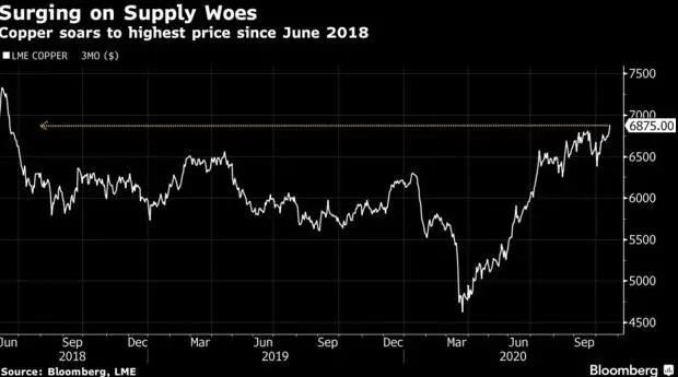 铜价攀升至两年多来的高点