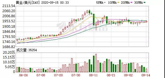 矿业公司在黄金价格激增下有新的困难