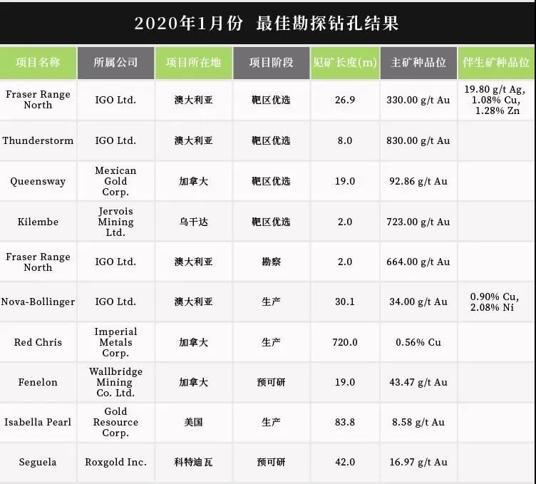 主要全球调查进展从1月到2020年6月