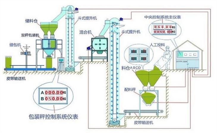 自动肥料配料生产线