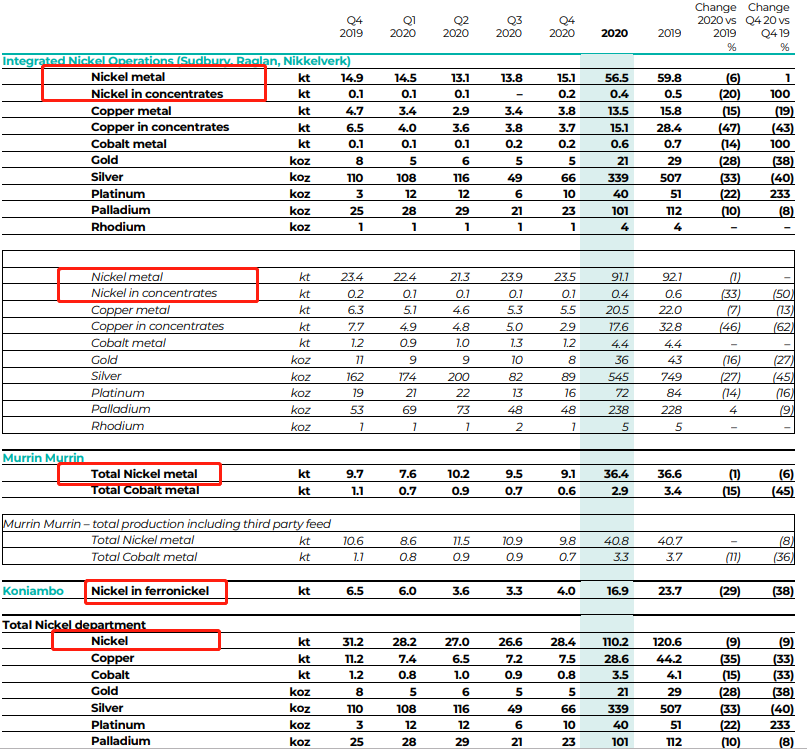 Glencore：2020年的镍生产是110,000吨，同比下降9％