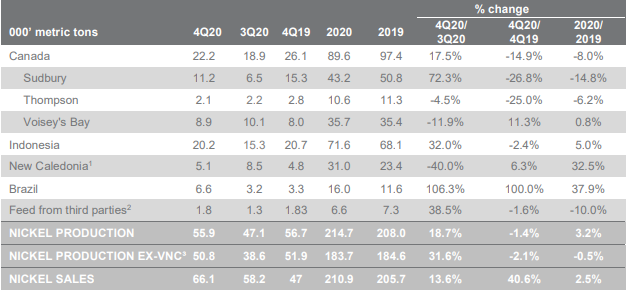 Vale：2020年镍生产将在214,700吨，同比增长3.2％。