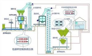 自动肥料配料生产线